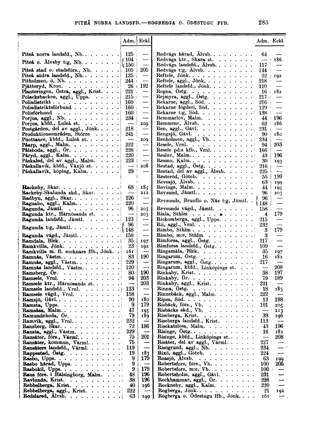 PITEÅ NORRA LANDSFD. ROGBERGA O. ÖDESTUGU FFB. 283 Piteå norra landsfd., Nb Piteå o. Älvsby t:g, Nb Piteå stad o. stadsförs., Nb Piteå södra landsfd.