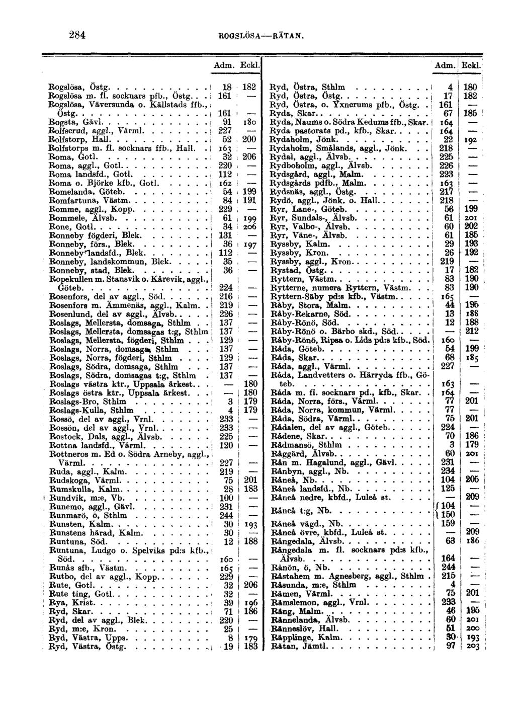 284 ROGSLÖSA RÄTAN. Adm. Eckl. Adm. Eckl. Bogslösa, Östg i Bogslösa m. fl. socknars pfb., Östg... i Bogslösa, Väversunda o. Källstads ffb., i Östg! Bogsta, Gävl Bolfserud, aggl., Värml!