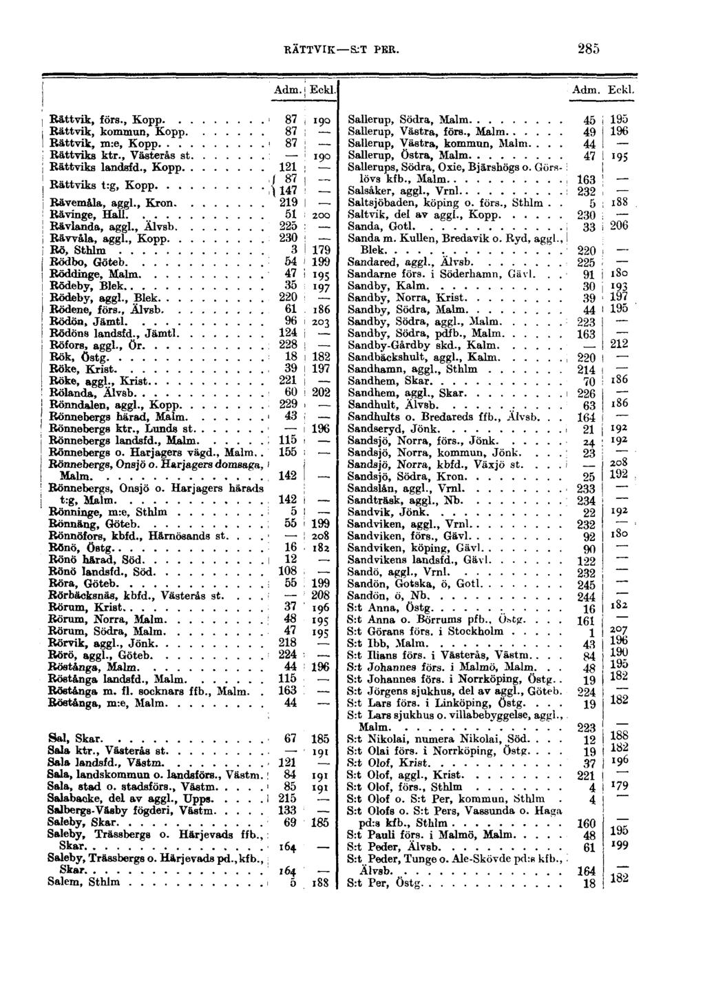 RÄTTVIK S:T PER. 285 Adm. Eckl. Adm. Eckl. Rättvik, förs., Kopp Rättvik, kommun, Kopp Rättvik, m:e, Kopp Rättviks ktr., Västerås st Rättviks landsfd., Kopp Rättviks t:g, Kopp Ravemåla, aggl.