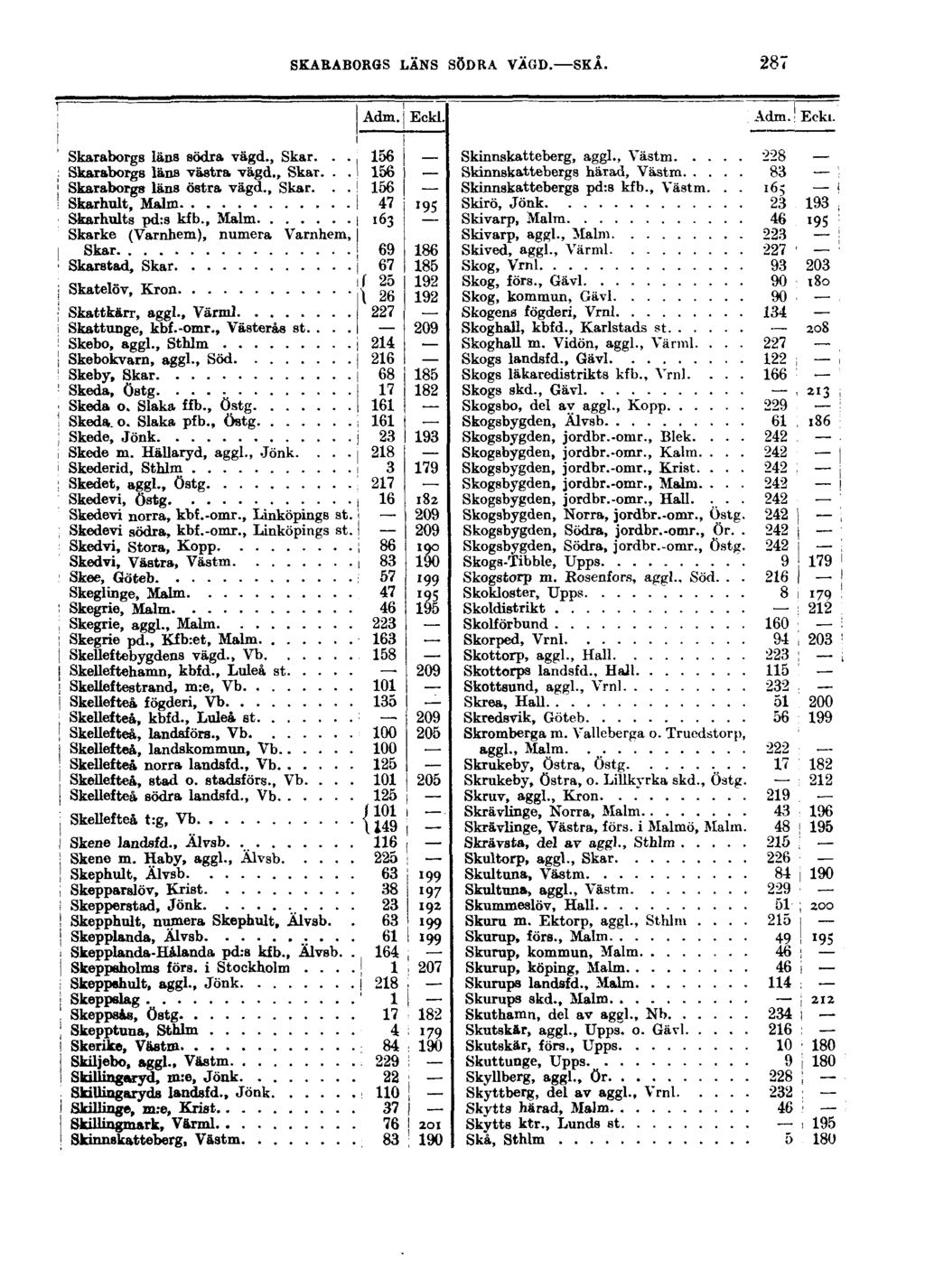 SKARABORGS LÄNS SÖDRA VÄGD. SKÅ. 287 Skaraborgs läns södra vägd., Skar... Skaraborgs läns västra vägd.. Skar... Skaraborgs läns östra vägd., Skar... Skarhult, Malm Skarhults pd:s kfb.