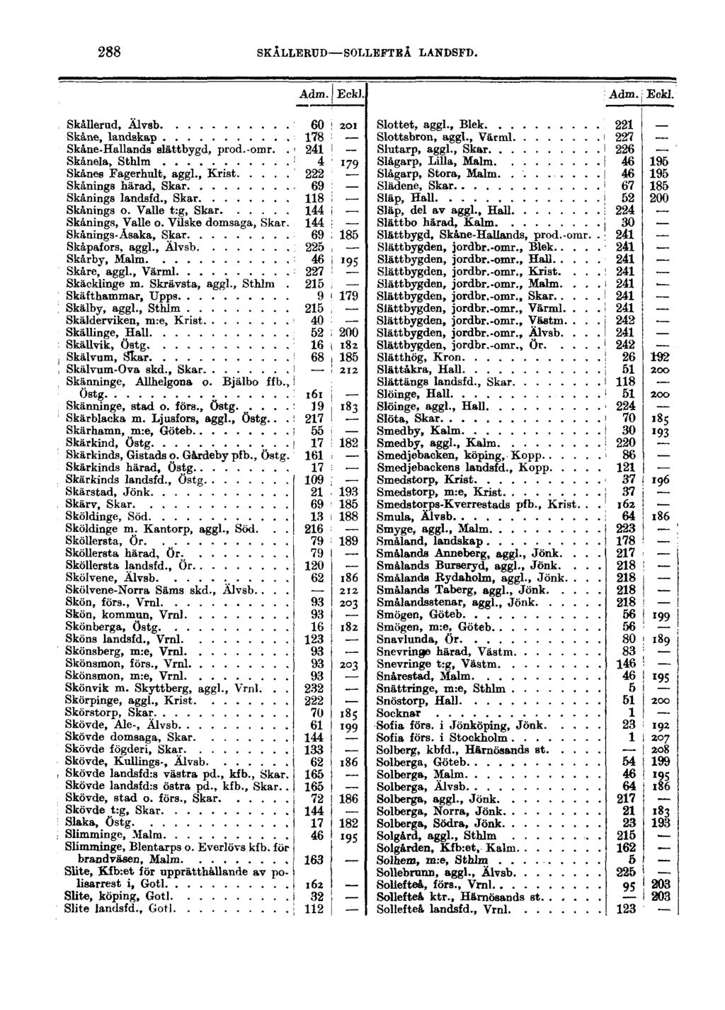 288 SKÅLLERUD SOLLEFTEÅ LANDSFD. Adm. Eckl. Adm. Eckl. Skållerud, Älvsb Skåne, landskap Skåne-Hallands slättbygd, prod.-omr.. Skånela, St him Skånes JFagerhult, aggl.