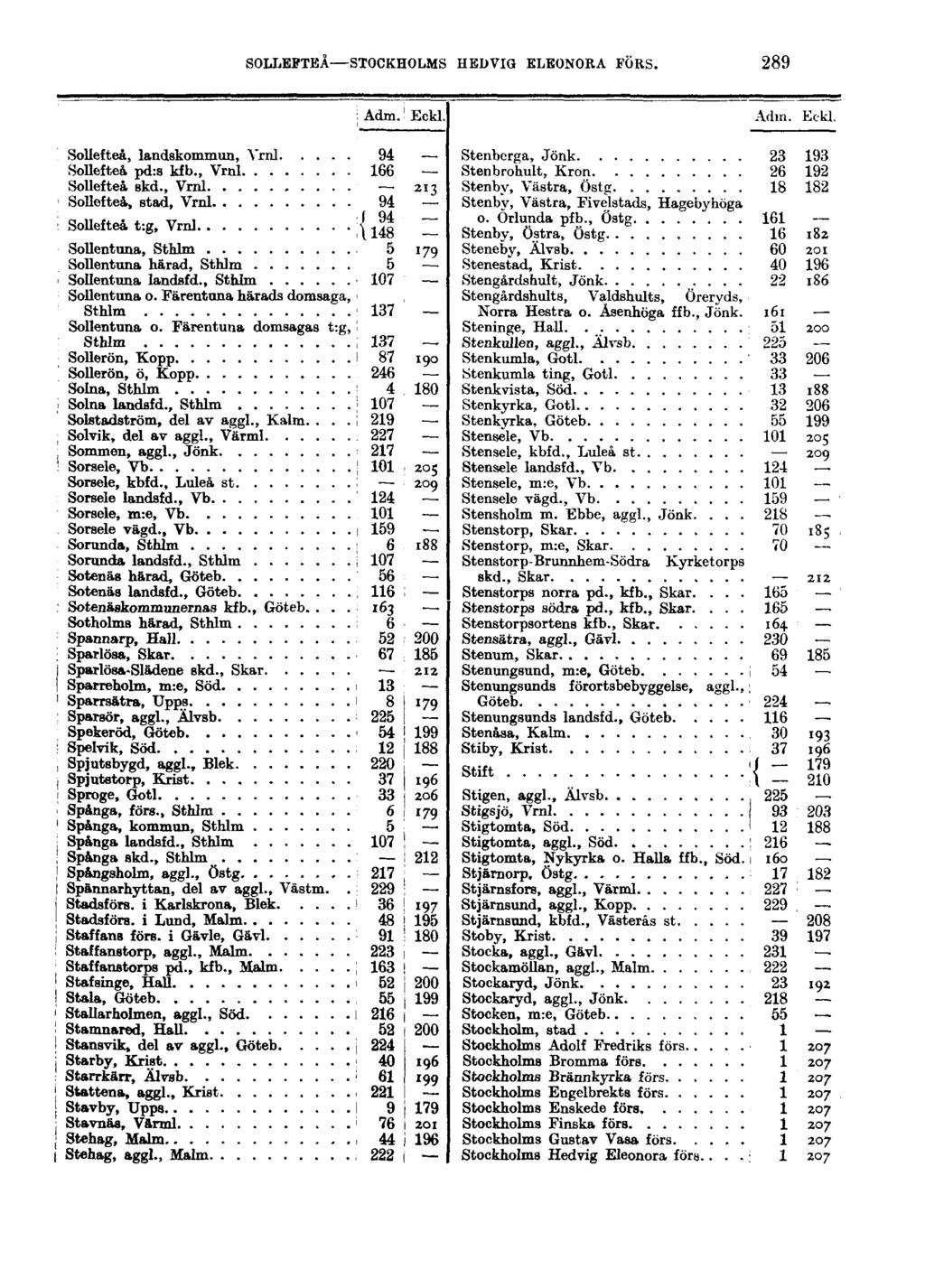 SOLLEFTEÅ STOCKHOLMS HEDVIG ELEONORA FÖRS. 289 Adm. Eckl. Adm. Eckl. Sollefteå, landskommun, Vrnl Sollefteå pd:s kfb., Vrnl Sollefteå skd.