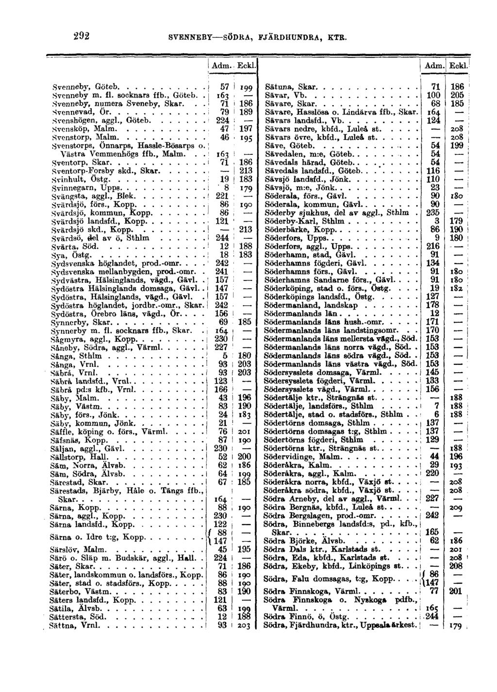 292 SVENNEBY SÖDRA, FJÄRDHUNDRA, KTR. Adm. Eckl. Adm. Eckl. Svenneby, Göteb Svenneby m. fl. Bocknars ffb., Göteb.. Svenneby, numera Sveneby, Skar... Svennevad, Ör Svenshögen, aggl.