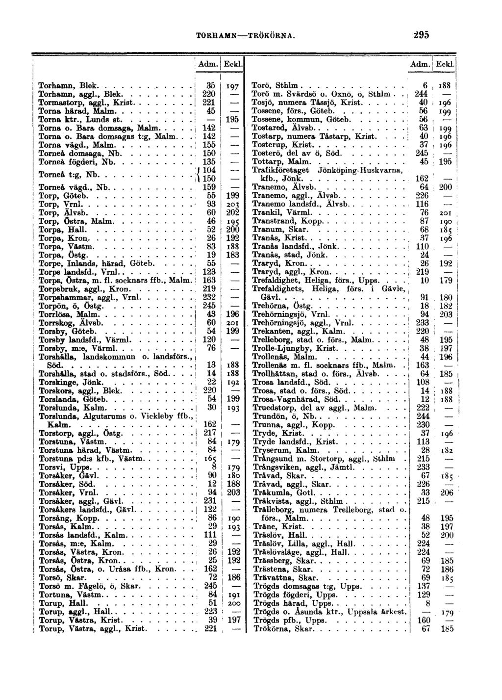 TORHAMN TRÖKÖRNA. 295 Torhamn, Blek Torhamn, aggl., Blek Tormastorp, aggl., Krist Torna härad, Halm Torna ktr., Lunds st Torna o. Bara domsaga, Malm Torna o. Bara domsagas t:g, Malm... Torna vägd.