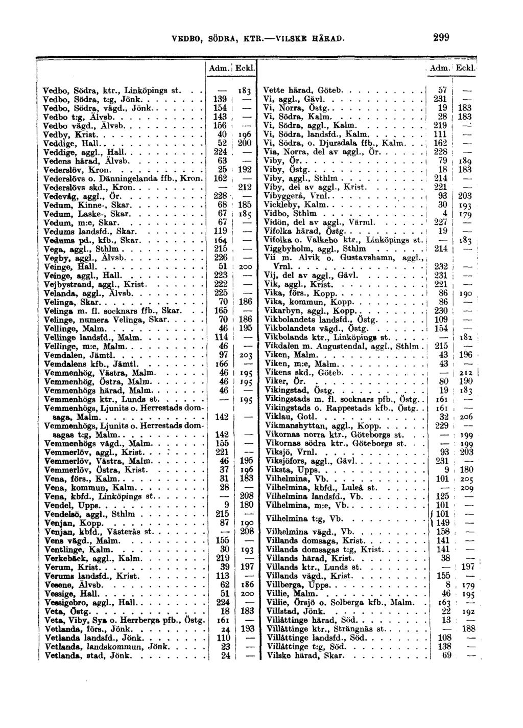 VEDBO, SÖDRA, KTR. VILSKE HÄRAD. 299 Adm. Eckl. Adm. Eckl. Vedbo, Södra, ktr., Linköpings st... Vedbo, Södra, t:g, Jönk Vedbo, Södra, vägd., Jönk Vedbo t:g, Älvsb Vedbo vägd.