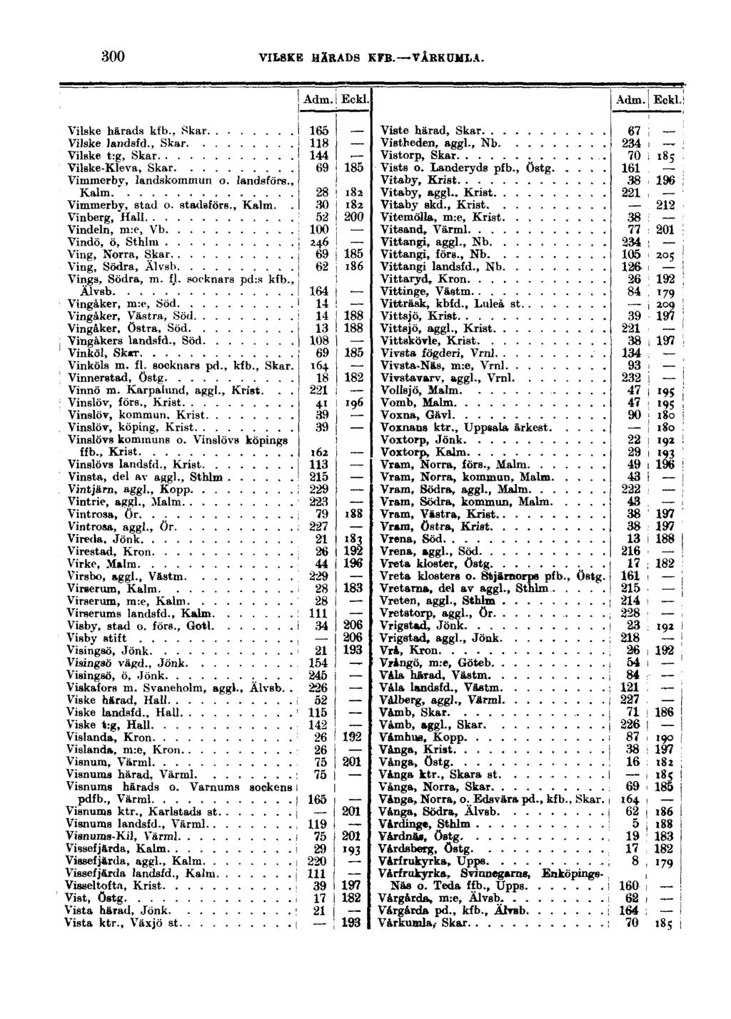 300 VILSKE HÄRADS KFB. VÅRKUMLA. Adm. Eckl. Adm. Eckl. Vilske härads kfb., Skar Vilske landsfd., Skar Vilske t:g, Skar Vilske-Kleva, Skar Vimmerby, landskommun o. landsfärs., Kalm Vimmerby, stad o.