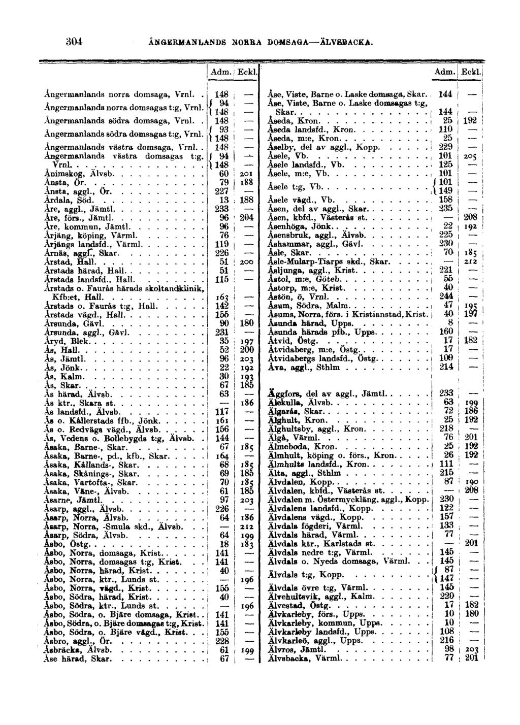 304 ÅNGERMANLANDS NORRA DOMSAGA ÄLVSBACKA. Adm. Eckl. Adm. Eekl. Ångermanlands norra domsaga, Vrnl.. Ångermanlands norra domsagas t:g, Vrnl. Ångermanlands södra domsaga, Vrnl.