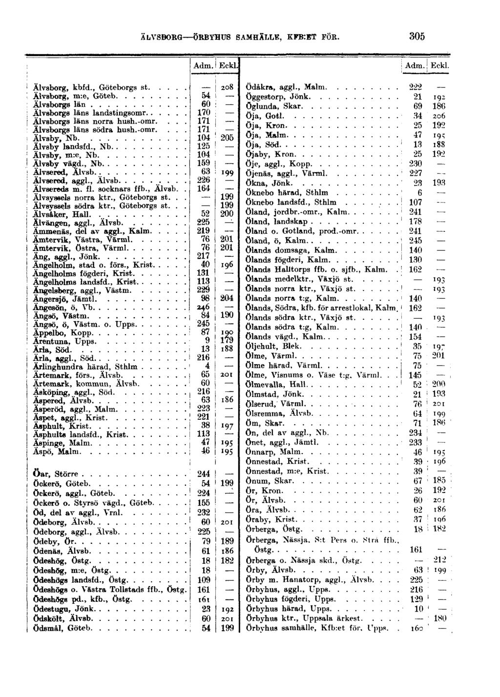 ÄLVSBORG ÖRBYHUS SAMHÄLLE, KFB:ET FÖR. 305 Älvaborg, kbfd., Göteborgs st Älvaborg, m:e, Göteb Älvsborgs län Älvaborgs läns landstingsomr Älvaborgs läns norra huah.-omr.... Älvsborgs läns södra hush.