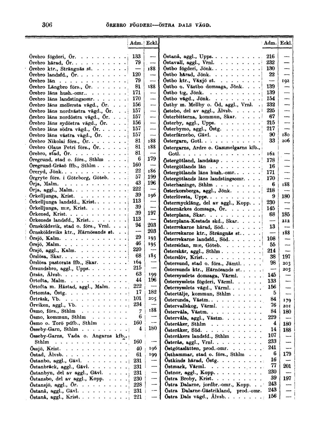 306 ÖREBRO FÖGDERI ÖSTRA DALS VÄGD. Örebro fögderi, Ör Örebro härad, Ör Örebro ktr., SträngDäs st Örebro landsfd., ör Örebro län Örebro Längbro förs., Ör Örebro läns hush.