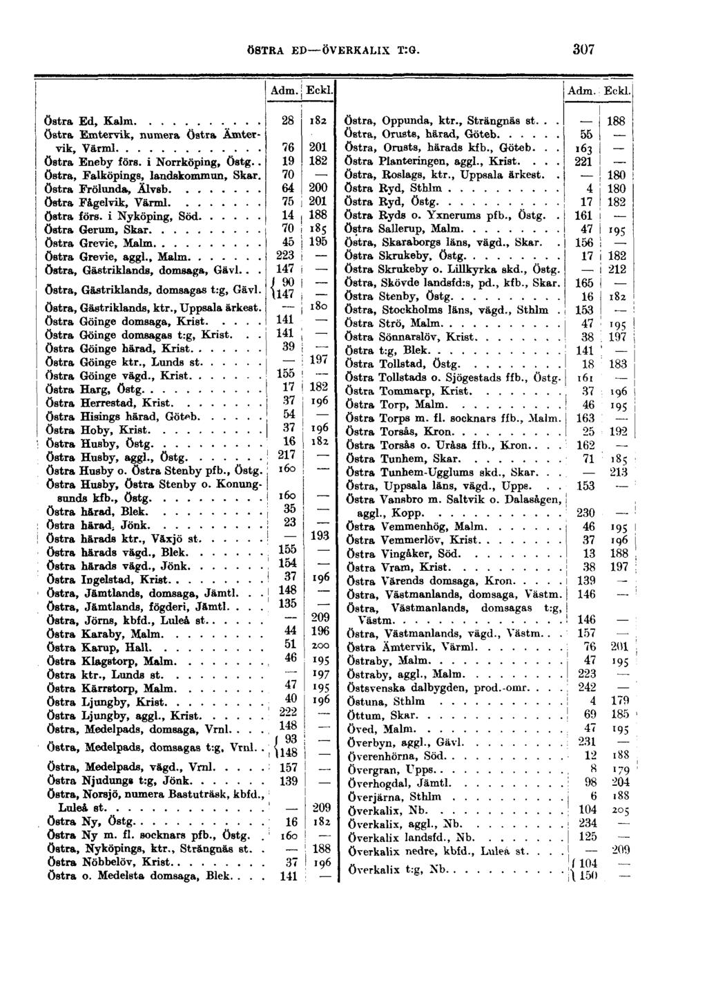 ÖSTRA ED ÖVERKALIX T:G. 307 Adm. Eckl. Adm. Eckl. östra Ed, Kalm östra Emtervik, numera Östra Ämtervik, Värml östra Eneby förs. i Norrköping, Östg.. Östra, Falköpings, landskommun, Skar.