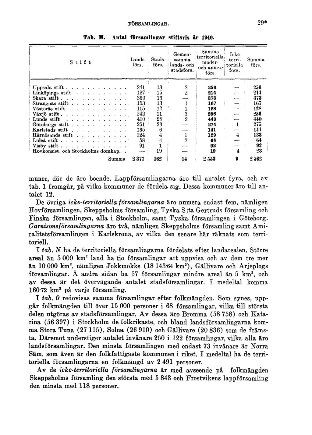 FÖRSAMLINGAR. 29* Tab. M. Antal församlingar stiftsris år 1940. mimer, där de äro boende. Lappförsamlingarna äro till antalet fyra, och av tab. 1 framgår, på vilka kommuner de fördela sig.