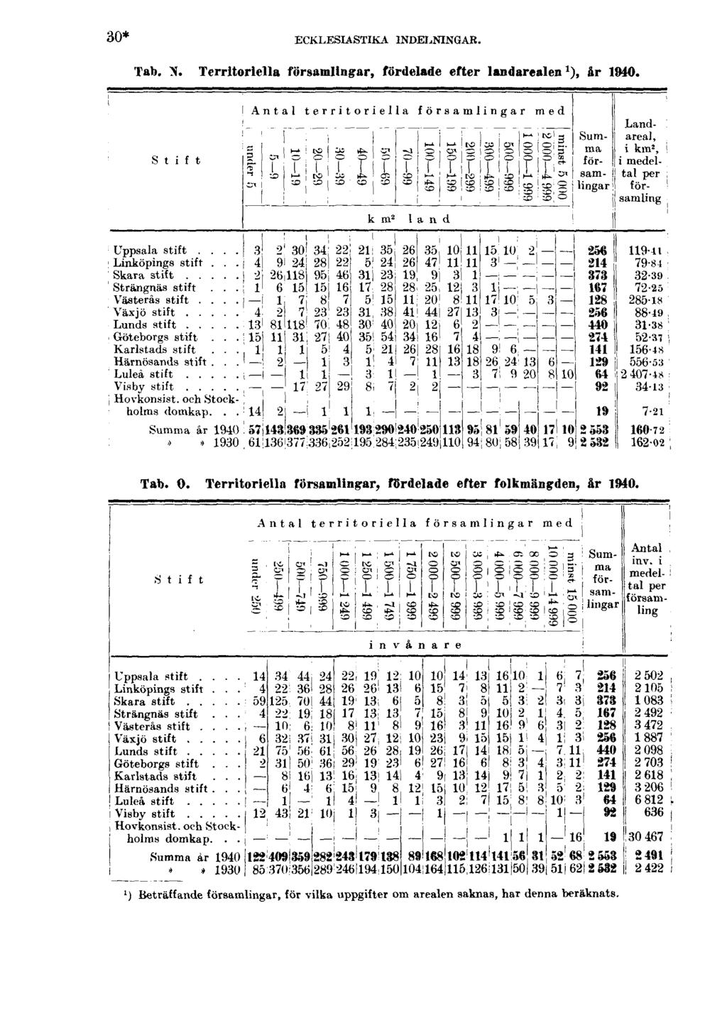 30* ECKLESIASTIKA INDELNINGAR. Tab. N. Territoriella församlingar, fördelade efter landarealen 1 ), år 1940. Tat). O.