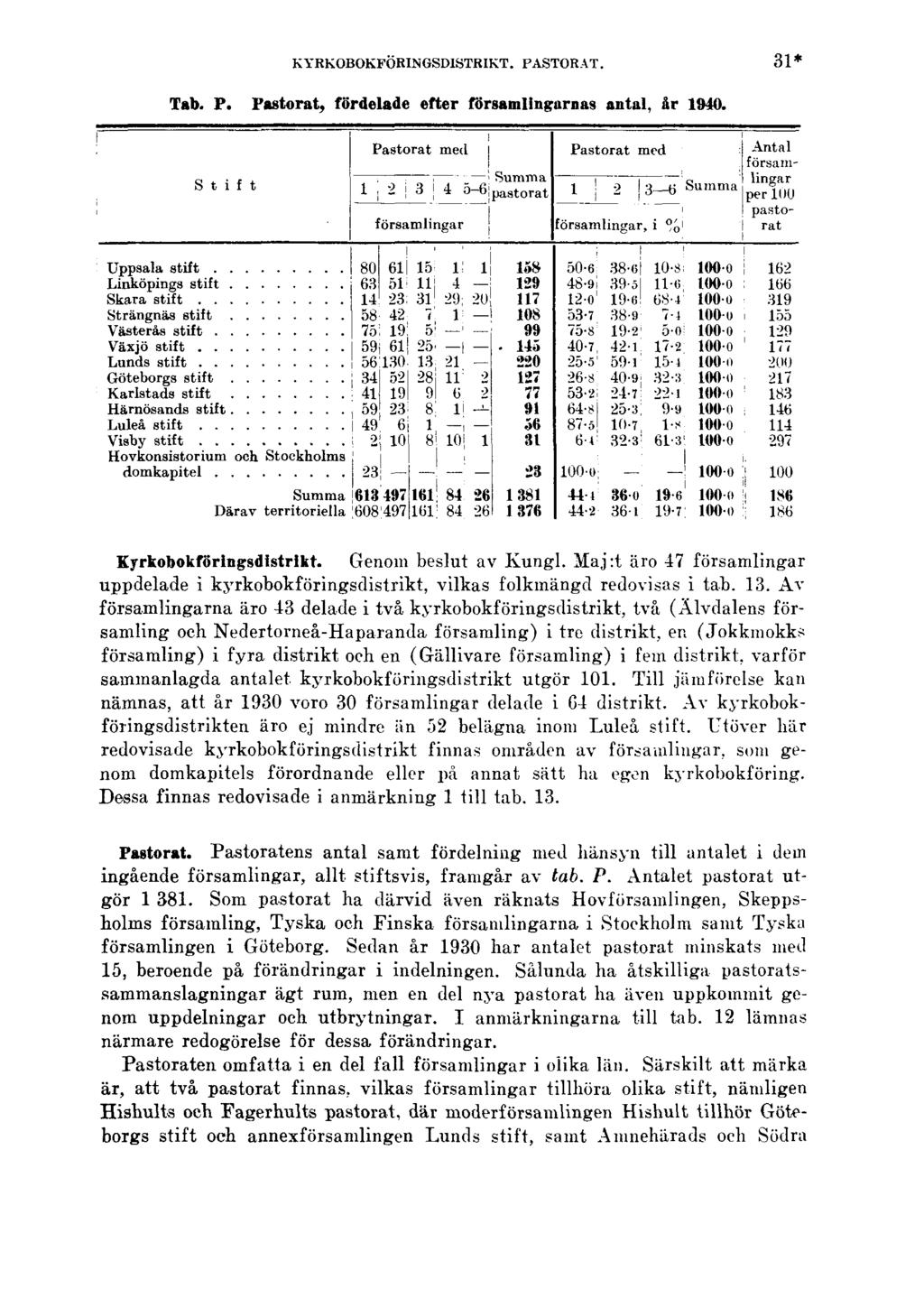 KYRKOBOKFÖRINGSDISTRIKT. PASTORAT. 31* Tab. P. Pastorat, fördelade efter församlingarnas antal, år 1940. Kyrkobokföringsdistrikt. Genom beslut av Kungl.