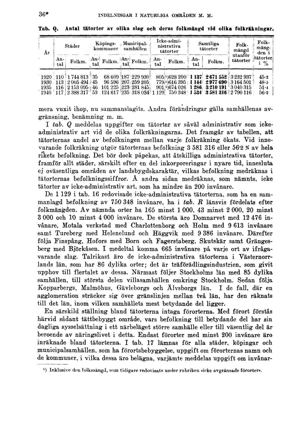 36* INDELNINGAR I NATURLIGA OMRÅDEN M. M. Tab. Q. Antal tätorter av olika slag och deras folkmängd vid olika folkräkningar. mera vuxit ihop, nu sammanslagits.