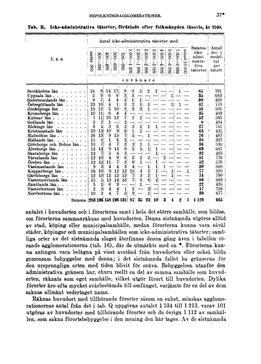 BEFOLKNINGSAGGLOMERATIONER. 37* Tab. R. Icke-administrativa tätorter, fördelade efter folkmängden länsvis, år 1940.