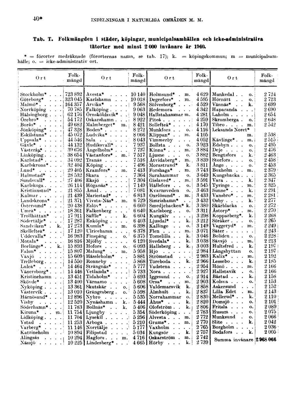 40* INDELNINGAR I NATURLIGA OMRÅDEN M. M. Ta