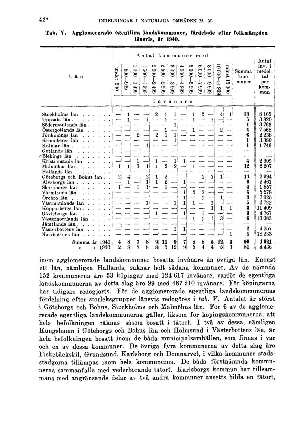 42* INDELNINGAR I NATURLIGA OMRÅDEN M. M. Tab. V. Agglomererade egentliga landskommuner, fördelade efter folkmängden länsvis, år 1940. inom agglomererade landskommuner bosatta invånare än övriga län.