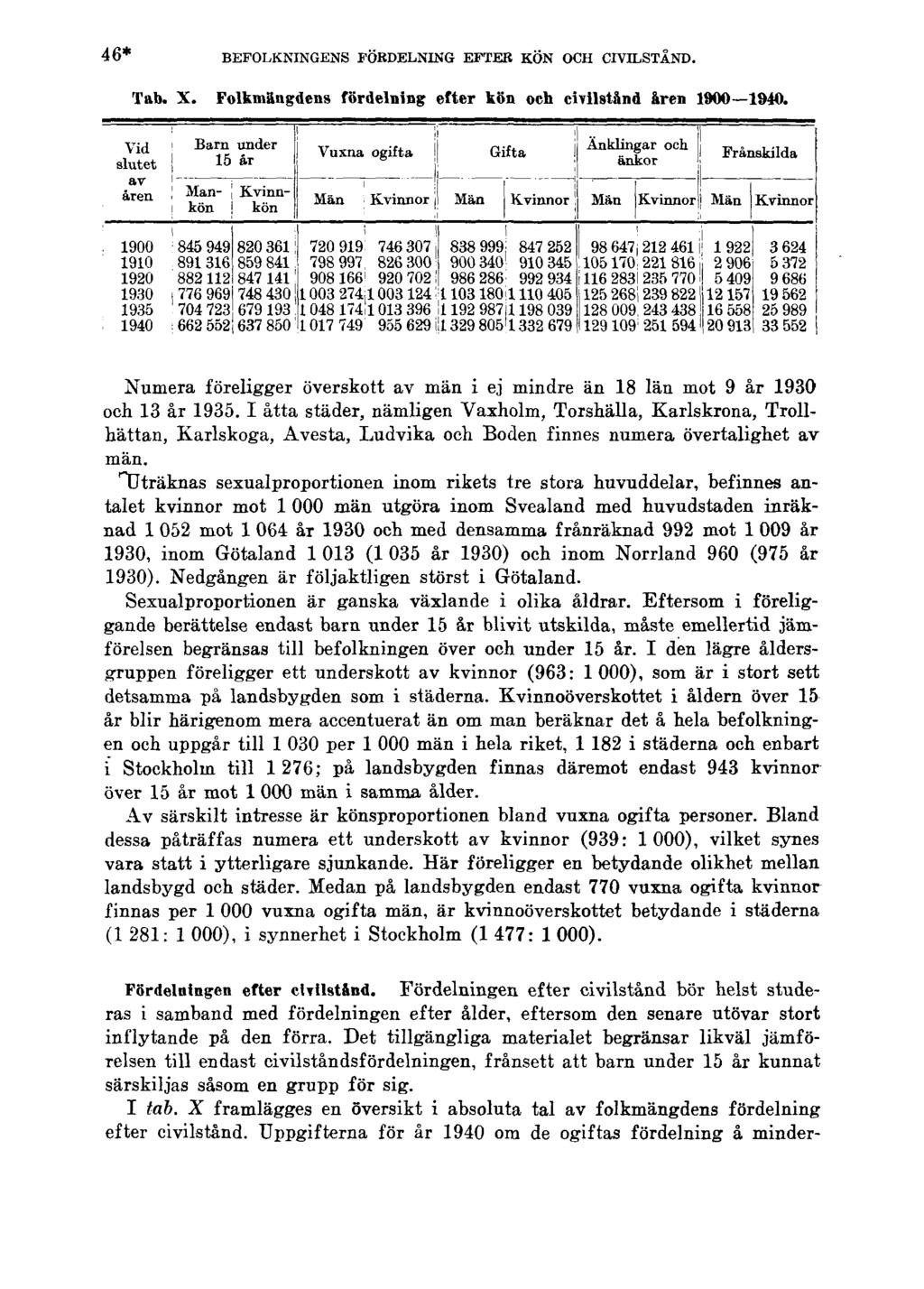 46* BEFOLKNINGENS FÖRDELNING EFTER KÖN OCH CIVILSTÅND. Tab. X. Folkmängdens fördelning efter kön och civilstånd åren 1900 1940.