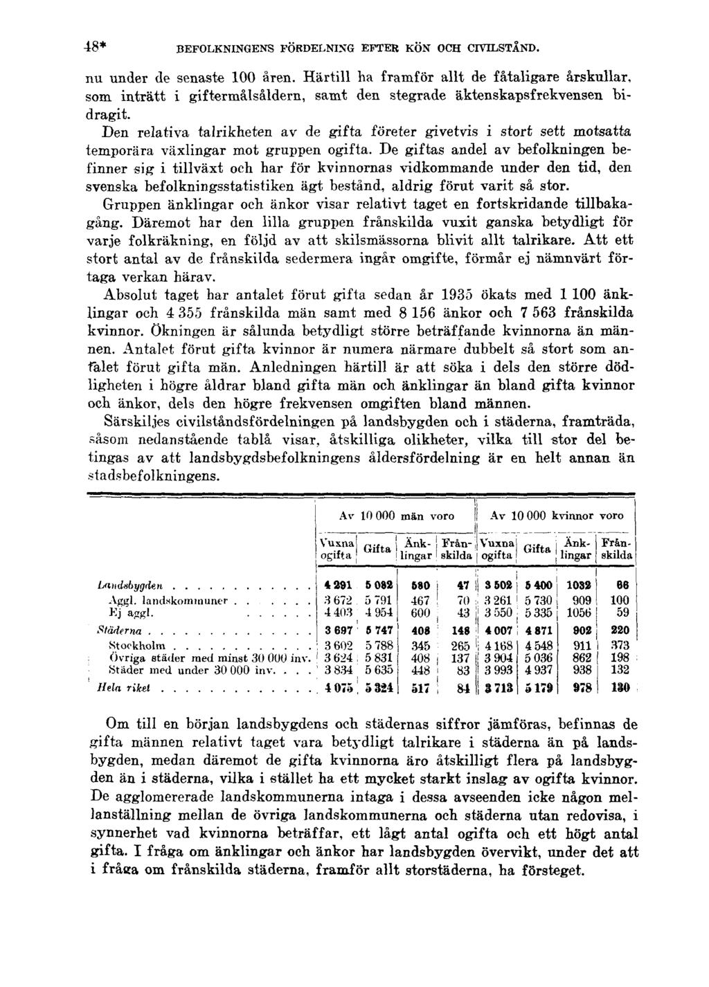 48* BEFOLKNINGENS FÖRDELNING EFTER KÖN OCH CIVILSTÅND. nu under de senaste 100 åren.