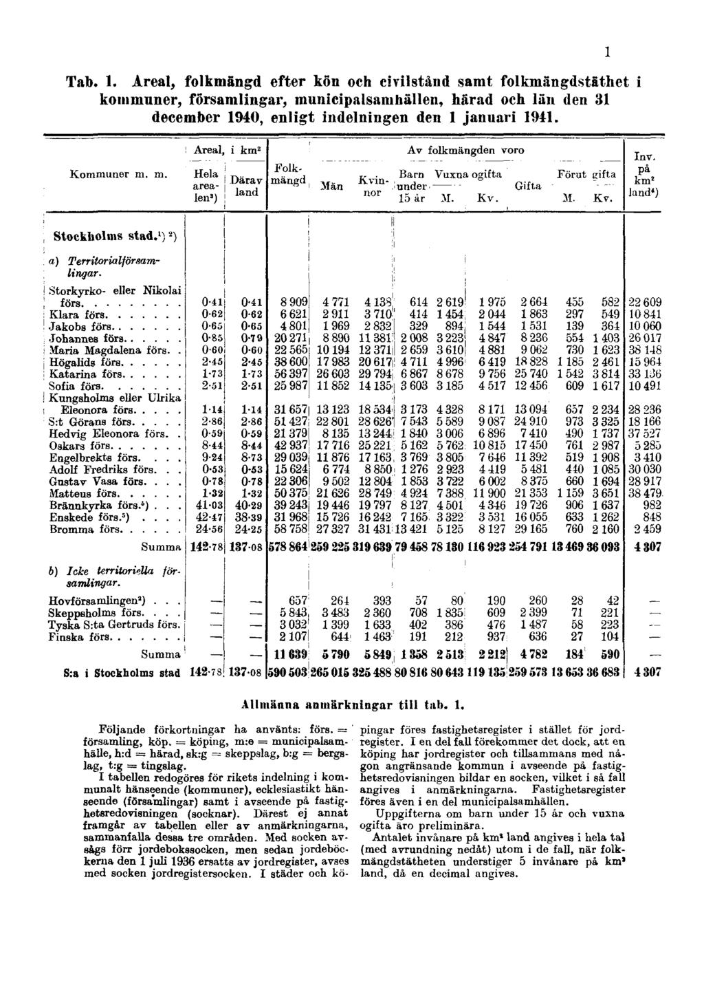 Tab. 1. Areal, folkmängd efter kön och civilstånd samt folkmängdstäthet i kommuner, församlingar, municipalsamhällen, härad och län den 31 december 1940, enligt indelningen den 1 januari 1941.