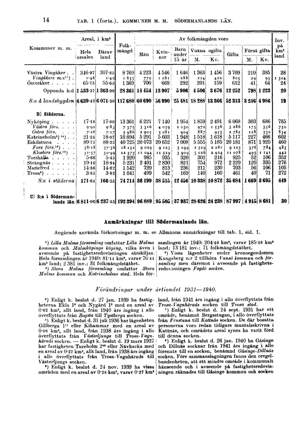 14 TAB. 1 (forts.). KOMMUNER M. M. SÖDERMANLANDS LÄN. Anmärkningar till Södermanlands lan. Angående använda förkortningar m. m. se Allmänna anmärkningar till tab. 1, sid. 1. 1) Lilla Malma församling omfattar Lilla Malma samlingen år 1940: 204-40 km', varav 185-58 km2 kommun och Malmköpings köping, vilka även i land; 13181 inv.