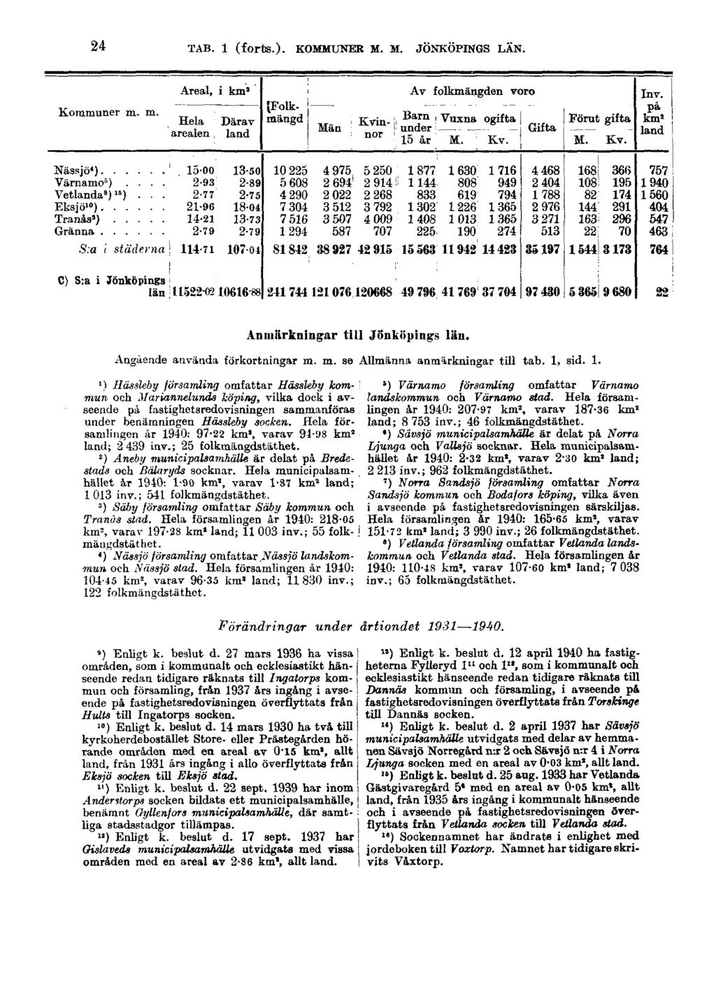 24 TAB. 1 (forts.). KOMMUNER M. M. JÖNKÖPINGS LÄN. Anmärkningar till Jönköpings län. Angående använda förkortningar m. m. se Allmänna anmärkningar till tab. 1, sid. 1. ') Hässleby församling omfattar Hässleby kommun 5 ) Värnamo församling omfattar Värnamo och ilariannelunda köping, vilka dock i av landskommun och Värnamo siad.