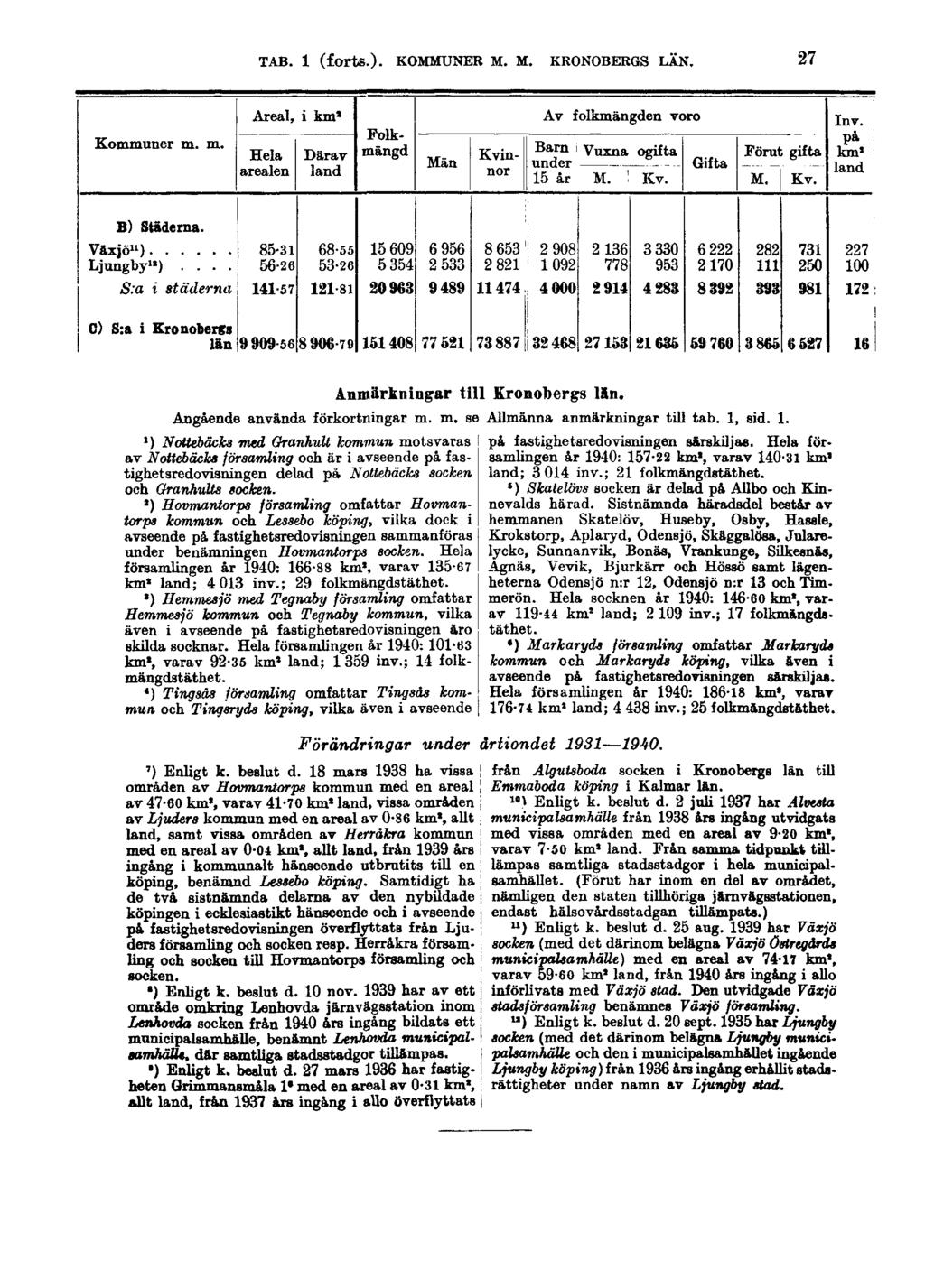 TAB. 1 (forts.). KOMMUNER M. M. KRONOBERGS LÄN. 27 Anmärkningar till Kronobergs ISn. Angående använda förkortningar m. m. se Allmänna anmärkningar till tab. 1, sid. 1. ') Nottebäcks med Qranhvlt kommun motsvaras av Nottebäcks församling och är i avseende på fastighetsredovisningen delad på Nottebäcks socken och Oranhults socken.