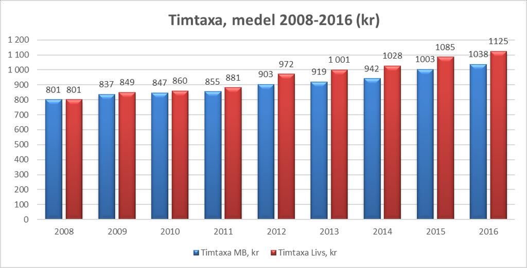 De flesta miljökontor har gjort taxeöversyn under senaste åren och några gör det varje år. De ökande timtaxor visar att Polluter Pays Principle tillämpas mer konsekvent än tidigare.