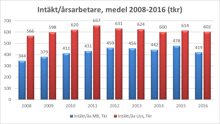 med 6,3 %).