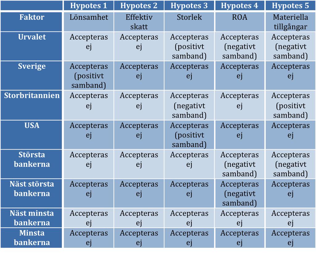 5.7 Sammanfattning av hypotestester Nedan presenteras en sammanfattning av de hypoteser som testats och huruvida hypoteserna kan accepteras eller ej.