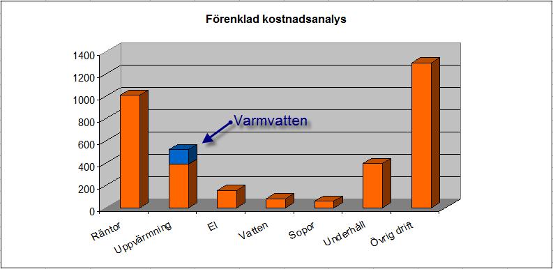 Spara pengar och gör gott för miljön Avgiften för vårt boende här i BRF Kanngjutaren står i direkt förhållande till den enskilda lägenhetens yta och de kostnader föreningen har.