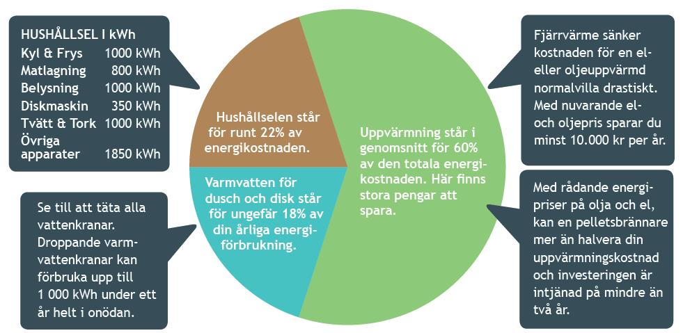 Ett normalhushåll förbrukar i medeltal 200 kubikmeter vatten årligen.
