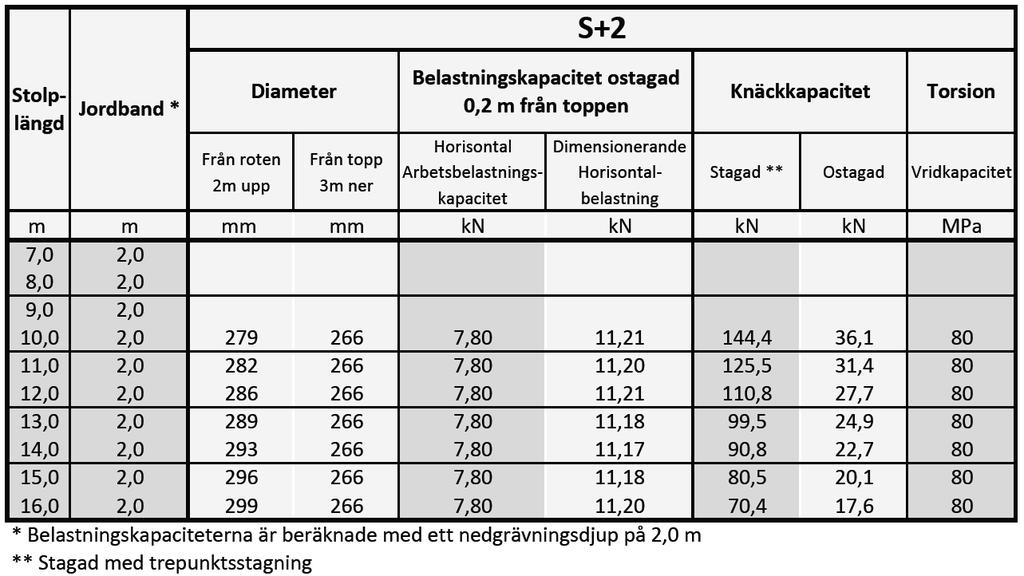 Beräkningarna ger följande värden för S+2 13 stolpen, materialfaktorn M = 1,40 inkluderad: Vilket ger för horisontal brottlast ett värde på 11,18 kn x 1,40 = 15,65 kn (1 595 kg)