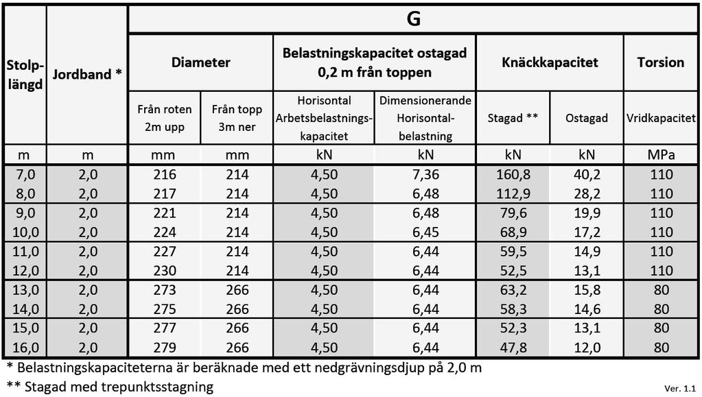 Verifierande tester på Jerol kompositstopar, typ G För att kontrollera att de teoretiska beräkningarna på G stolparna överensstämmer med verkligheten har verifierande tester utförts på