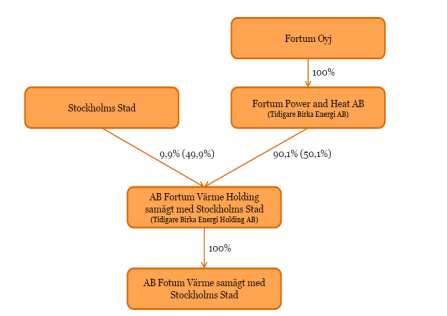 ÄRENDET AB Fortum Värme Holding samägt med Stockholms stad ( Fortum Värme ) bildades i samband med att finska Fortum Oyj ( Fortum ) förvärvade Stockholm stads ( Stadens ) aktier i Birka Energi.