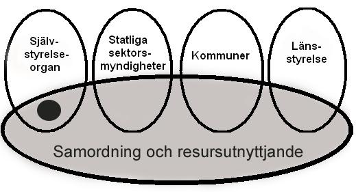 Regionalt samarbete