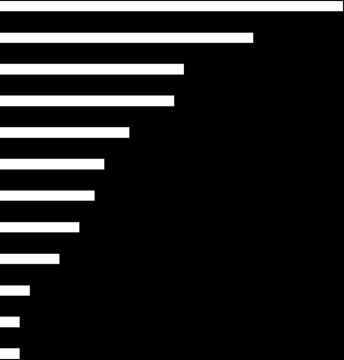 Områden att prioritera i kommunen Fler bostäder Företagare i kommun 42 77 Sverige Anpassa utbildningen efter företagens kompetensbehov 26 57 Ökad samverkan mellan skola och näringsliv 27 41 Lägre