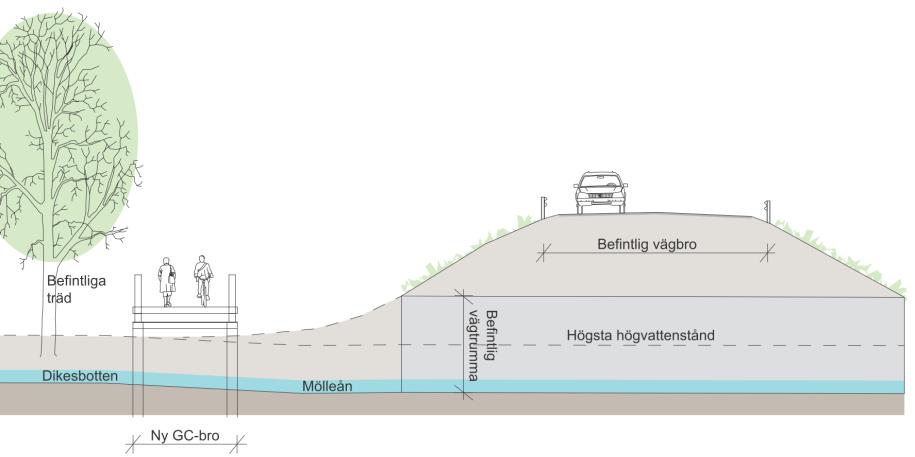 I projektets norra del kommer ett Natura 2000-område och ett naturreservat att beröras längs vägens östra sida. För att minska intrånget föreslås gc-vägen utformas utan skiljeremsa.