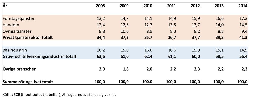 TABELL 1 Olika sektorers produktion av Sveriges exportprodukter (direkt och indirekt produktion i varje sektor utifrån slutlig efterfrågan på respektive sektors exportprodukter) Andelar av