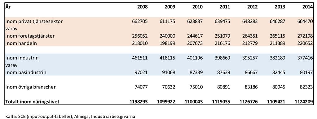 2.2 Över en miljon sysselsätts för att producera exportprodukter Trots att Sveriges exportproduktion drabbades mycket hårt av den senaste finanskrisen 2008 och den historiskt långsamma återhämtningen