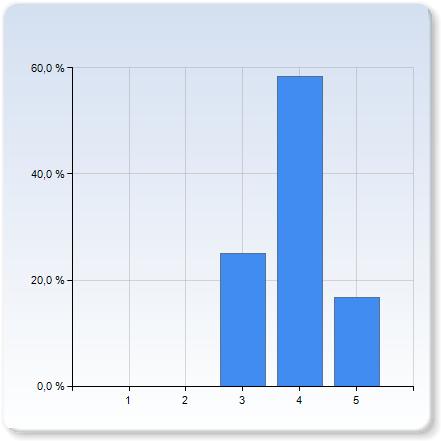 deltentamen 1 deltentamen 1 1 2 3 3 (25,0%) 4 7 (58,3%) 5 2 (16,7%) Total 12 (100,0%) deltentamen 1 3,9 0,7