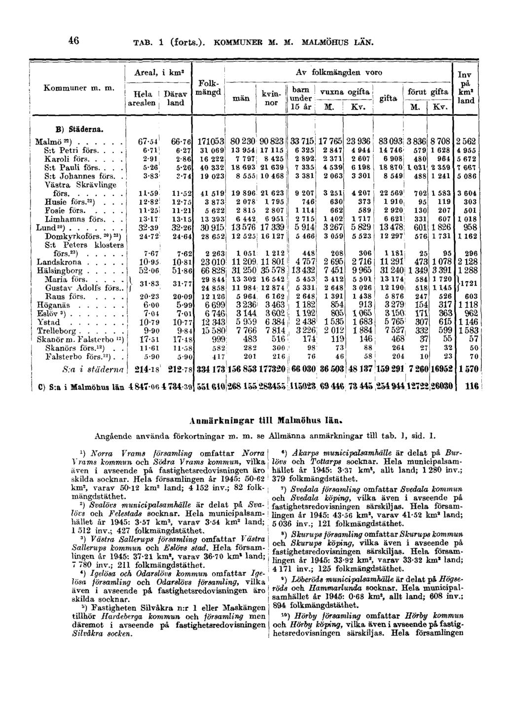 46 TAB. 1 (forts.). KOMMUNER M. M. MALMÖHUS LÄN. Anmärkningar till Malmöhus län. Angående använda förkortningar m. m. se Allmänna anmärkningar till tab. 1, sid. 1. x ) Norra Vrams församling omfattar Norra I ') Âkarps municifalsamhälle är delat på Burlövs och Tottarps socknar.