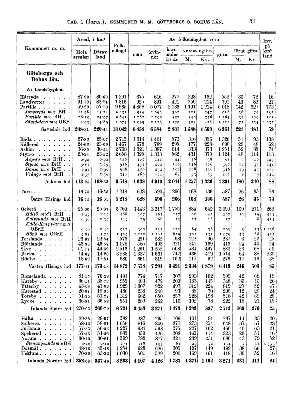TAB. 1 (forts.). KOMMUNER M.