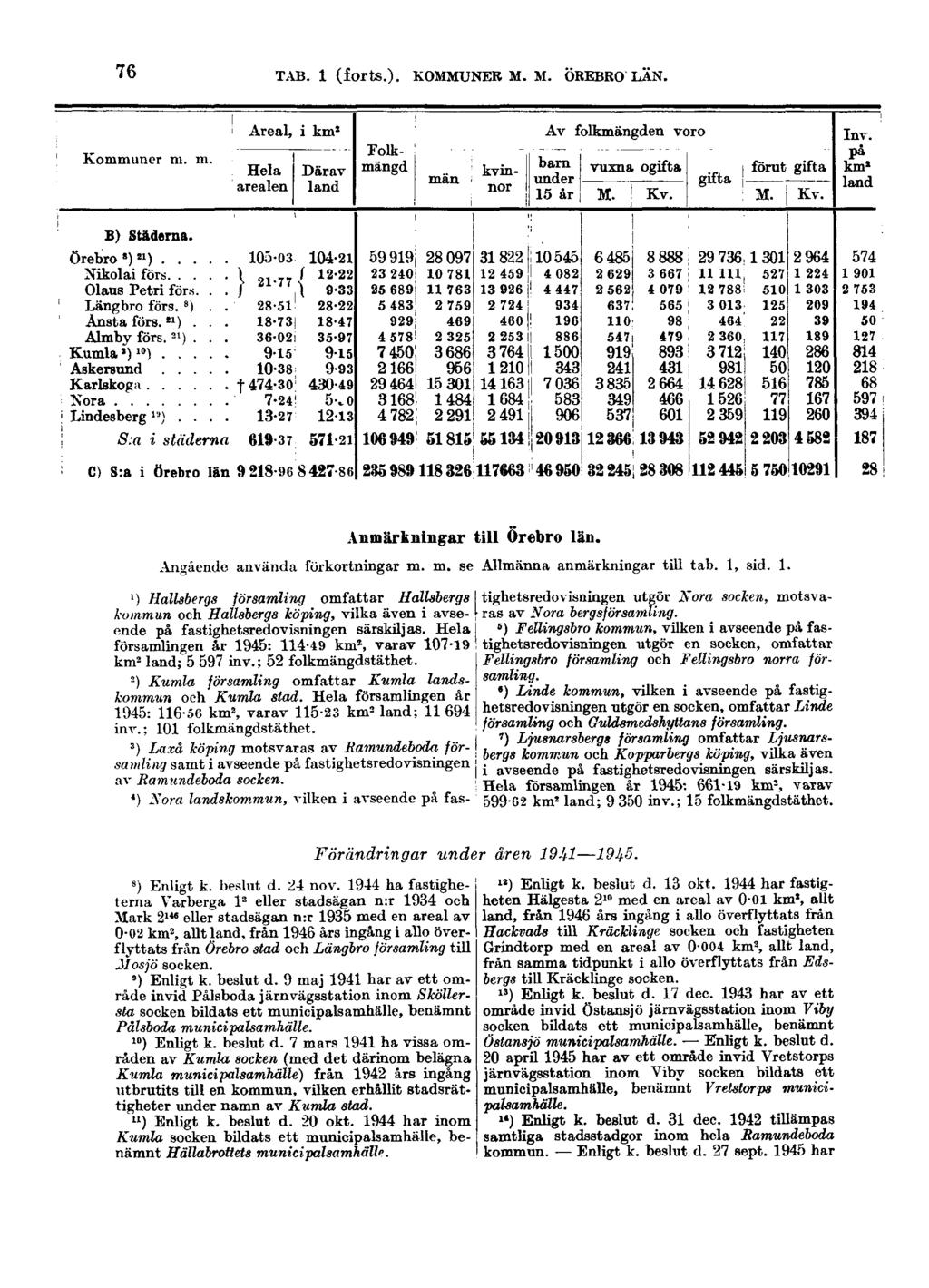 76 TAB. 1 (forts.). KOMMUNER M. M. ÖREBRO LÄN. Anmärkningar till Örebro län. Angående använda förkortningar m. m. se Allmänna anmärkningar till tab. 1, sid. 1. ') Hallsbergs församling omfattar Hallsbergs I tighetsredovisningen utgör Nora socken, motsvakommun och Hallsbergs köping, vilka även i avseende på fastighetsredovisningen särskiljas.