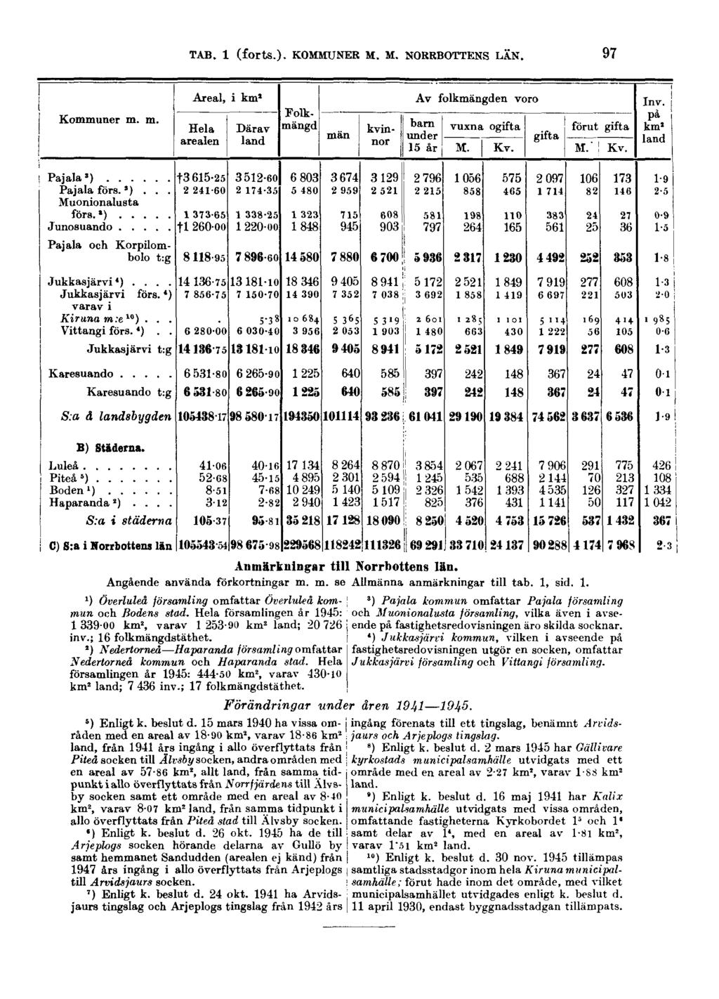 TAB. 1 (forts.). KOMMUNER M. M. NORRBOTTENS LÄN. 97 Anmärkningar till Norrbottens län. Angående använda förkortningar m. m. se Allmänna anmärkningar till tab. 1, sid. 1. 1) Överluleå församling omfattar Överluleå kom- J mun och.