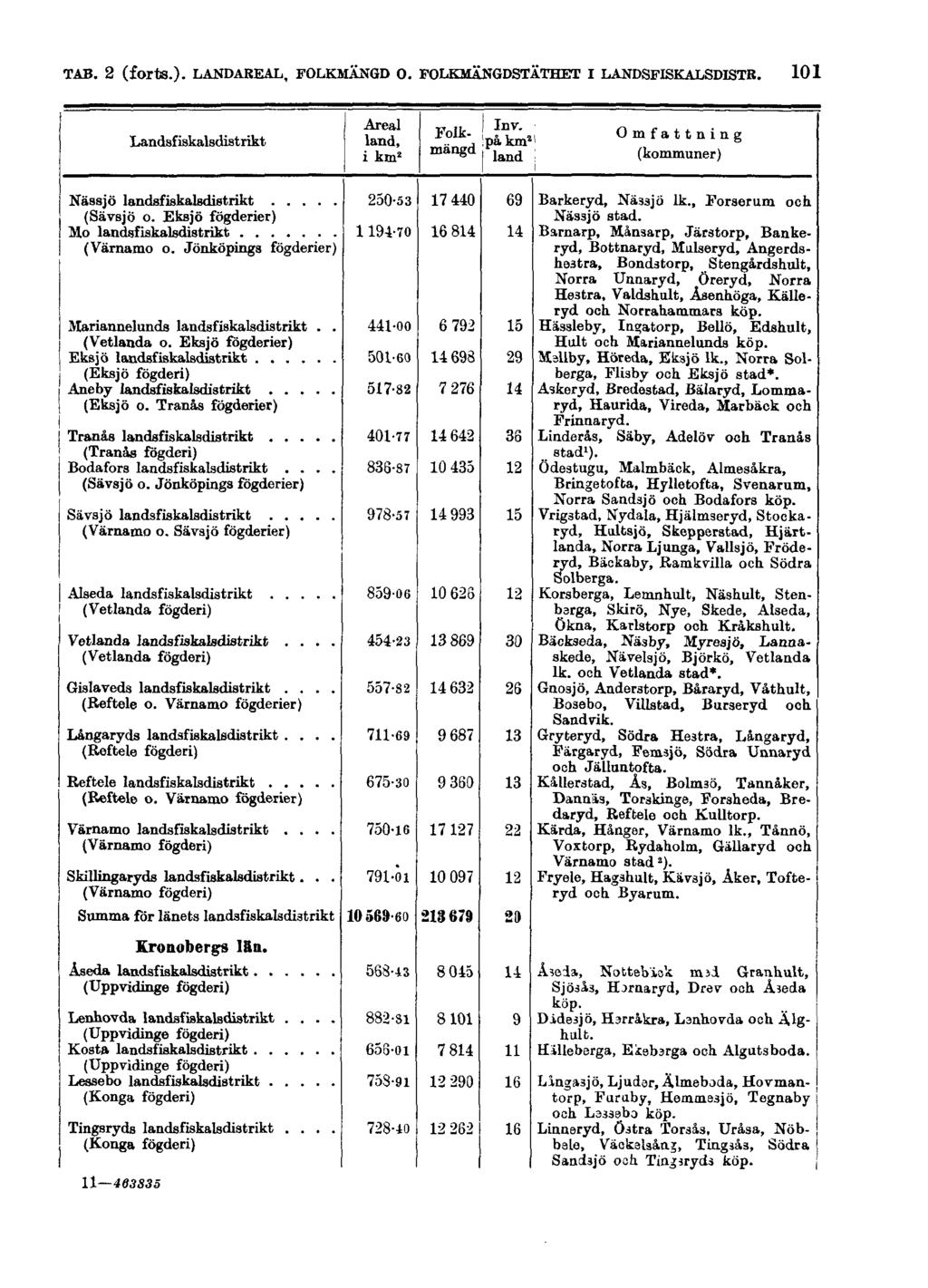 TAB. 2 (forts.). LANDAREAL, FOLKMÄNGD O.