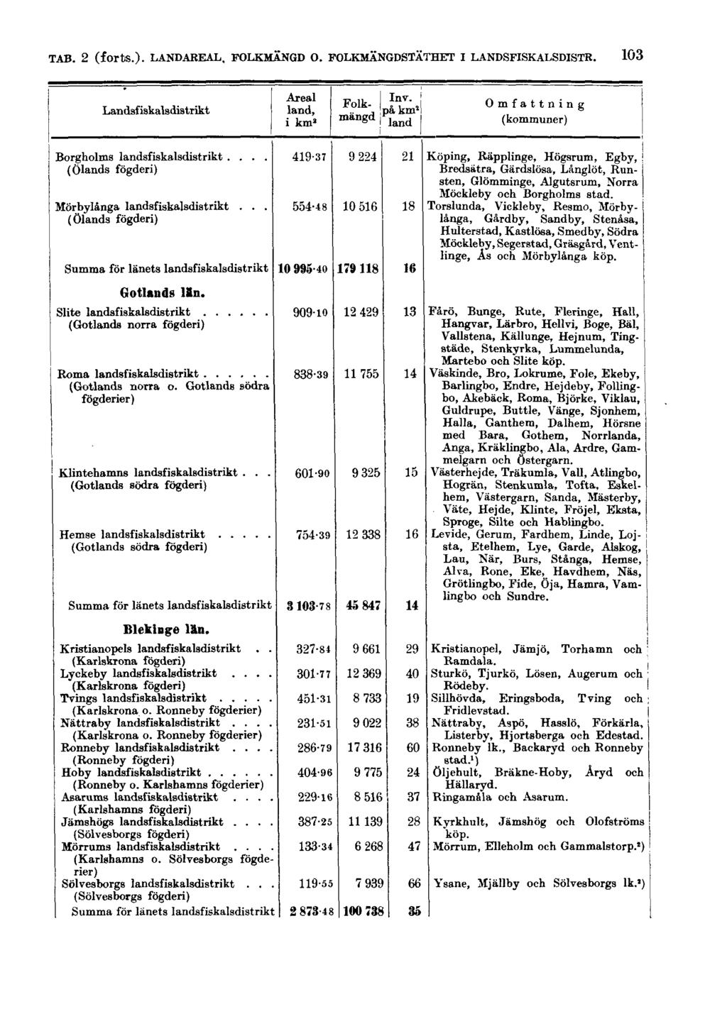 TAB. 2 (forts.). LANDAREAL, FOLKMÄNGD O.