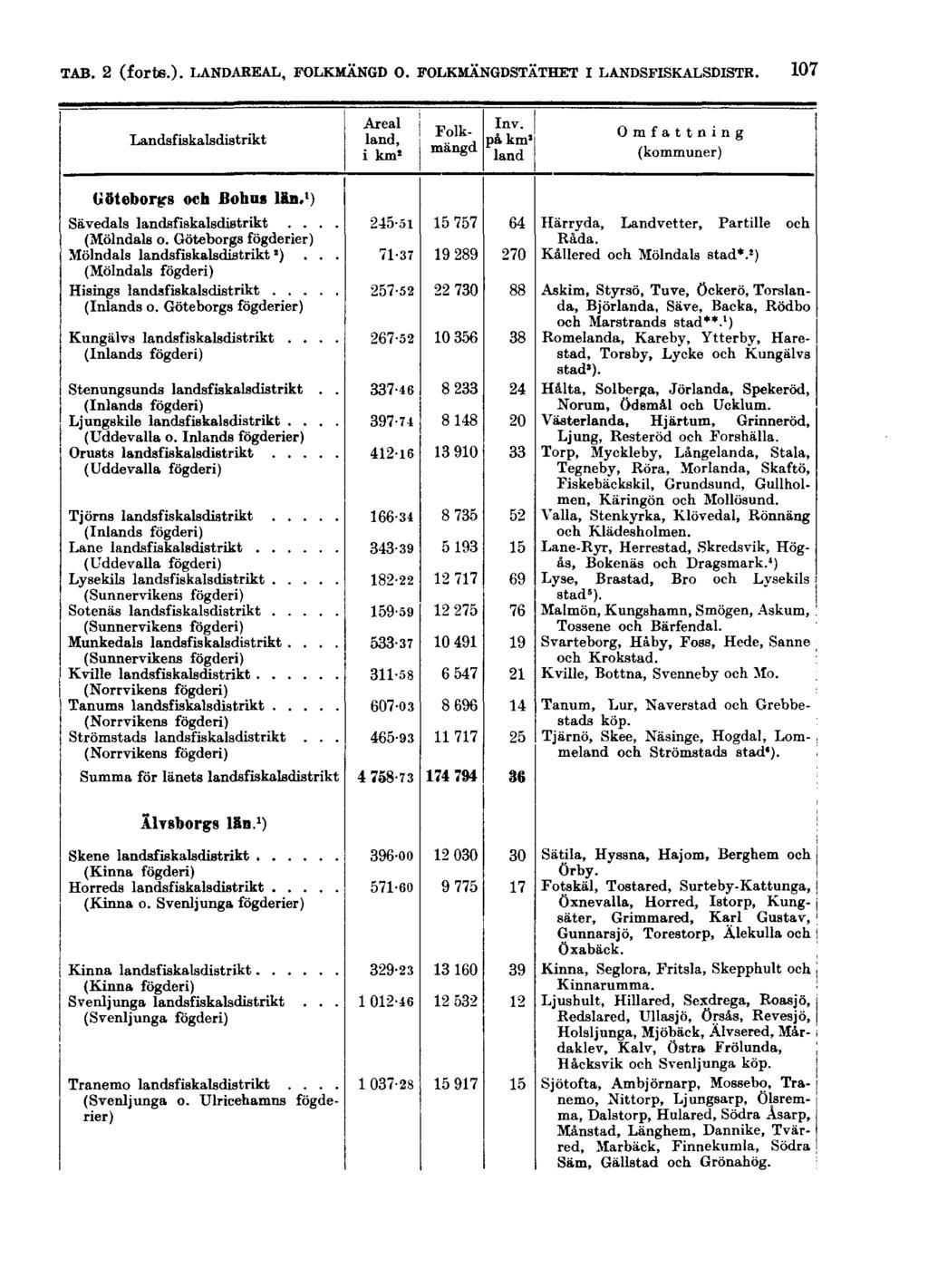 TAB. 2 (forts.). LANDAREAL, FOLKMÄNGD O.