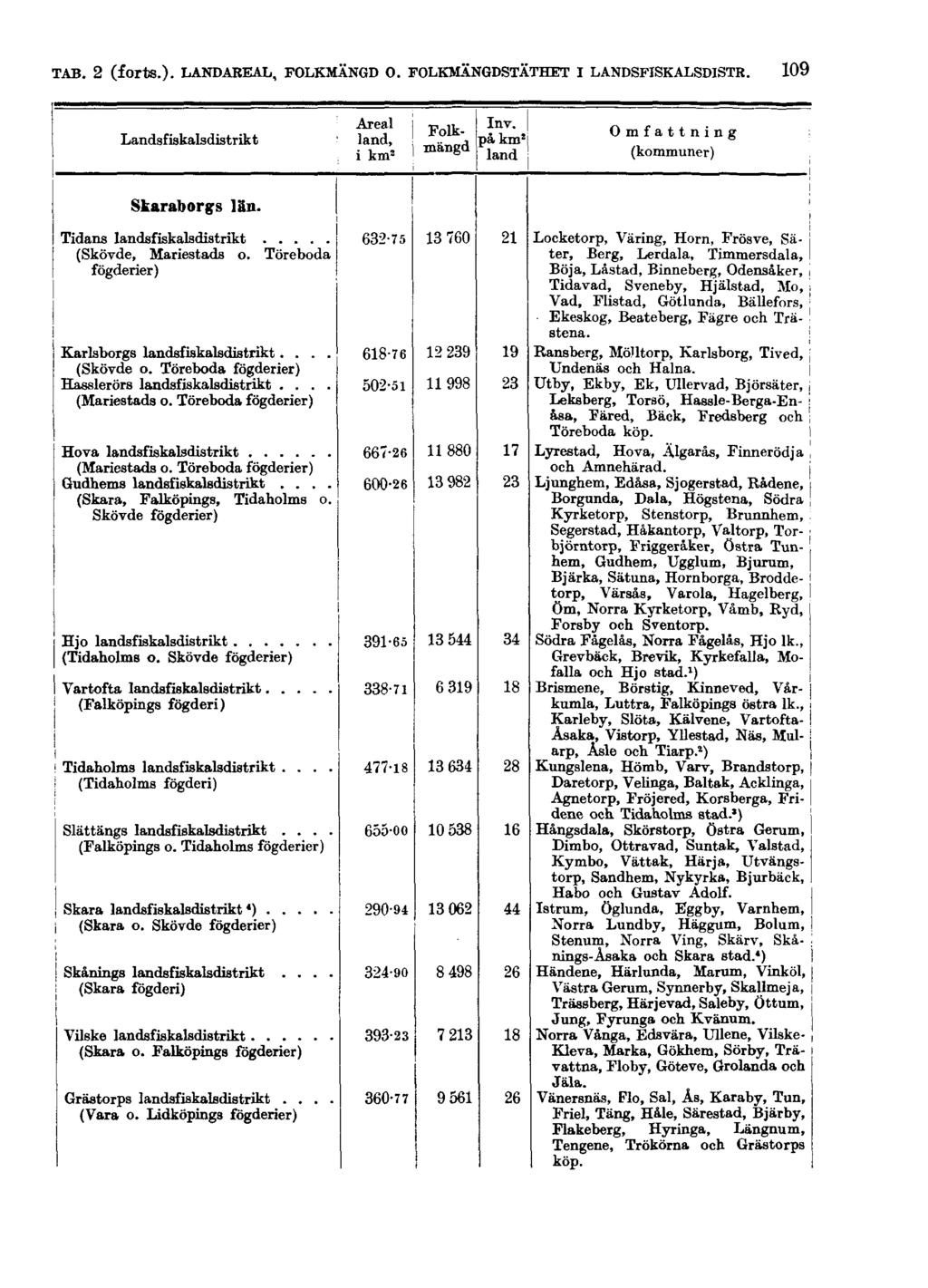 TAB. 2 (forts.). LANDAREAL, FOLKMÄNGD O.