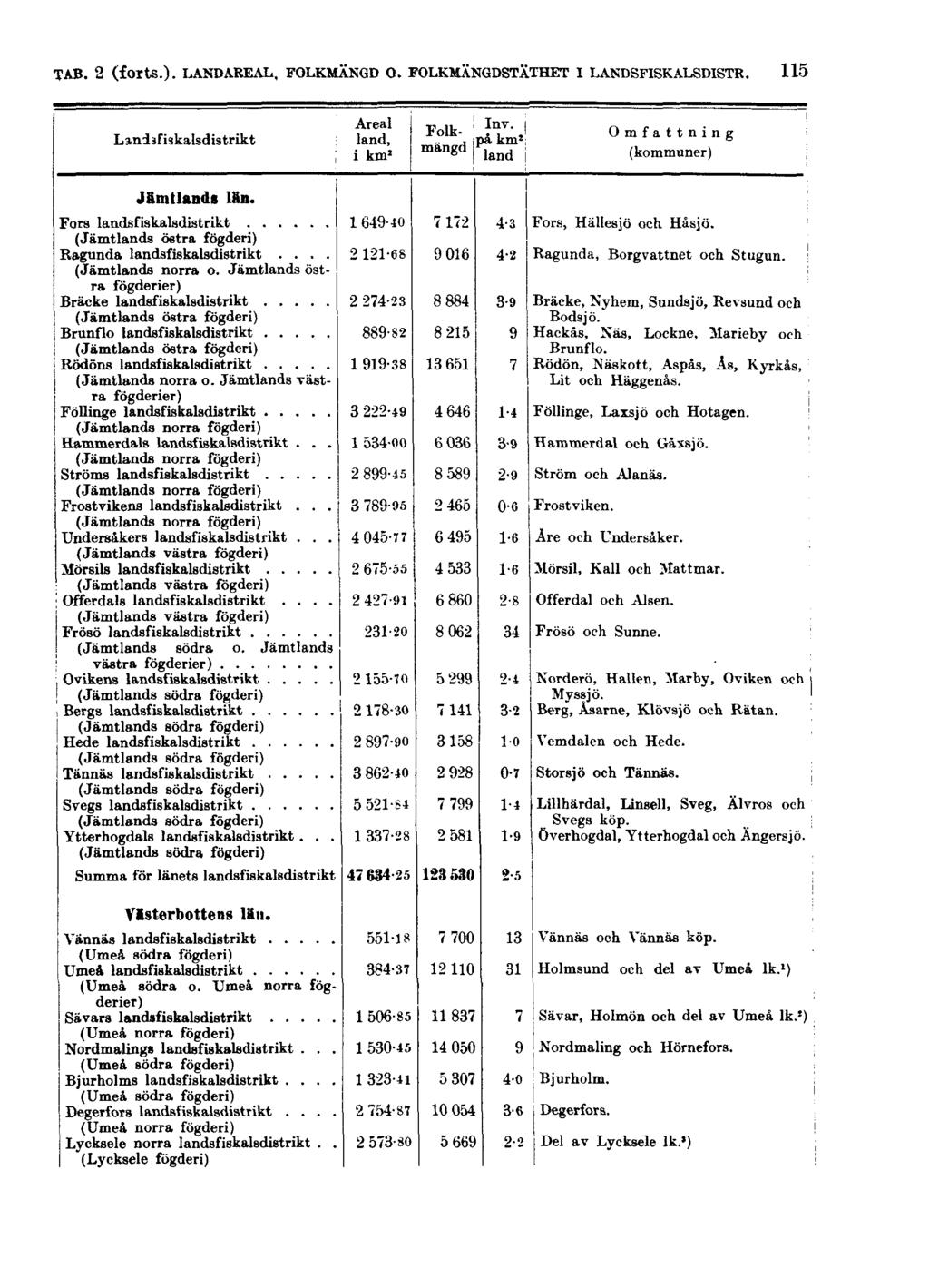 TAB. 2 (forts.). LANDAREAL, FOLKMÄNGD 0.